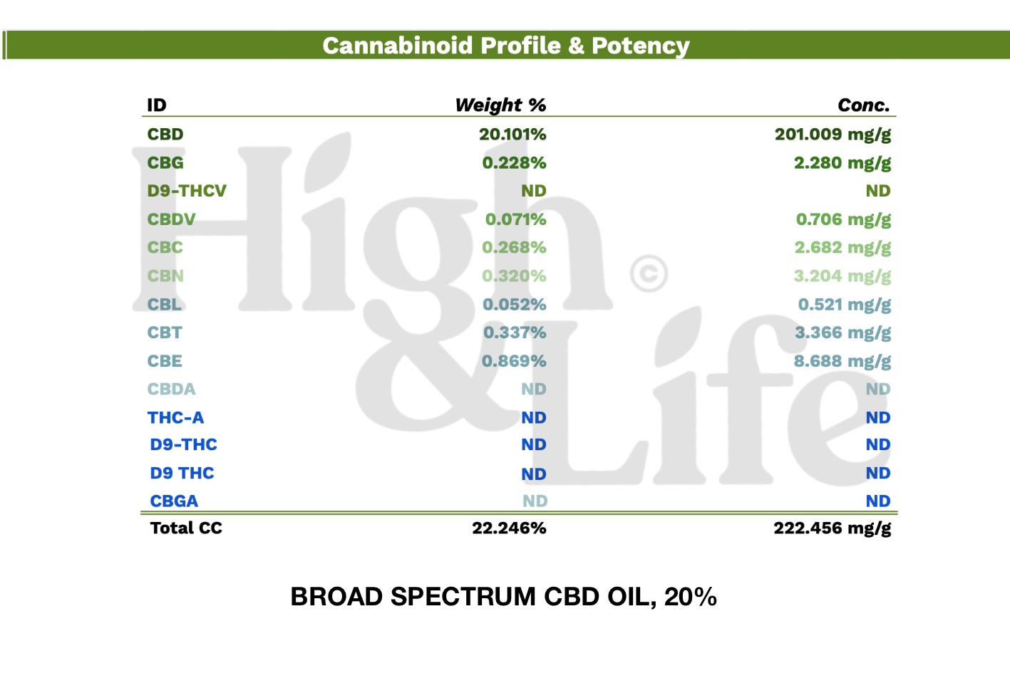 Broad Spectrum CBD-öljy (20%)
