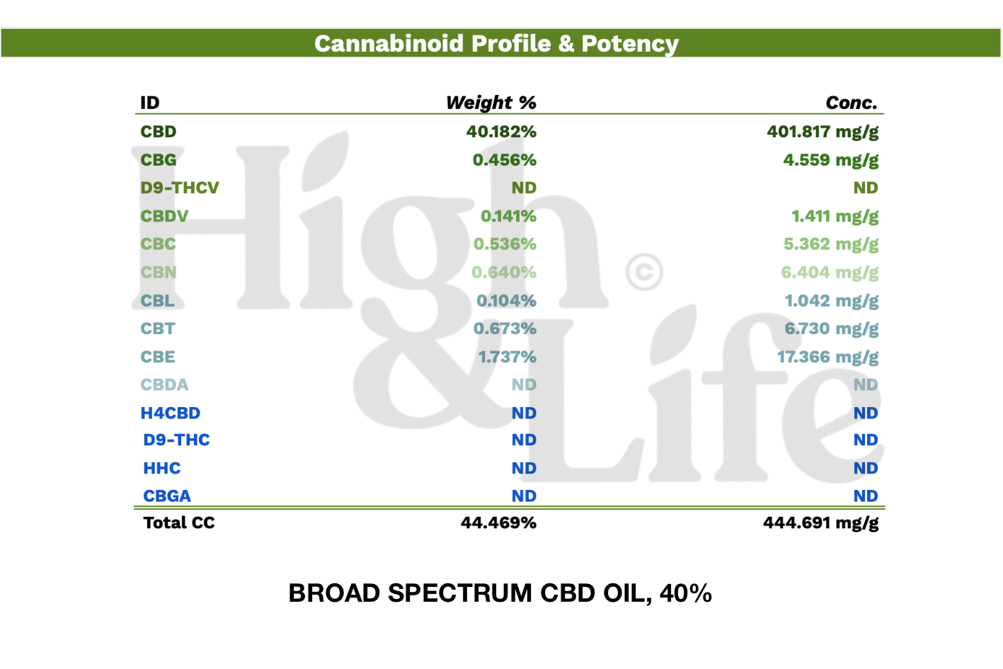 Broad Spectrum CBD-öljy (40%)