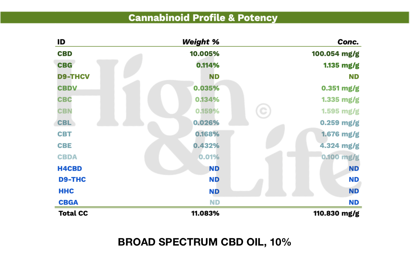 Broad Spectrum CBD-öljy (10%)