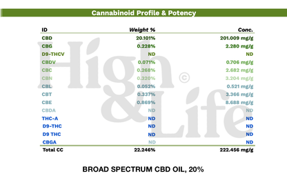 Broad Spectrum CBD-öljy (20%)