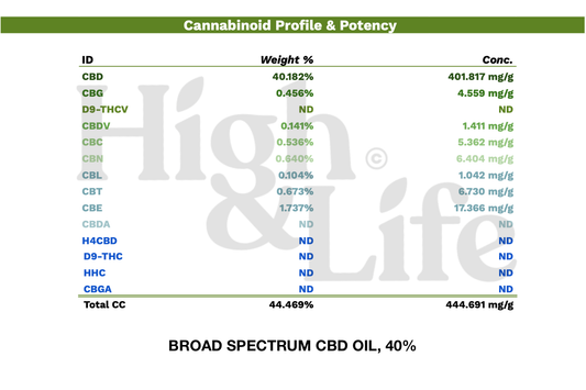 Broad Spectrum CBD-öljy (40%)